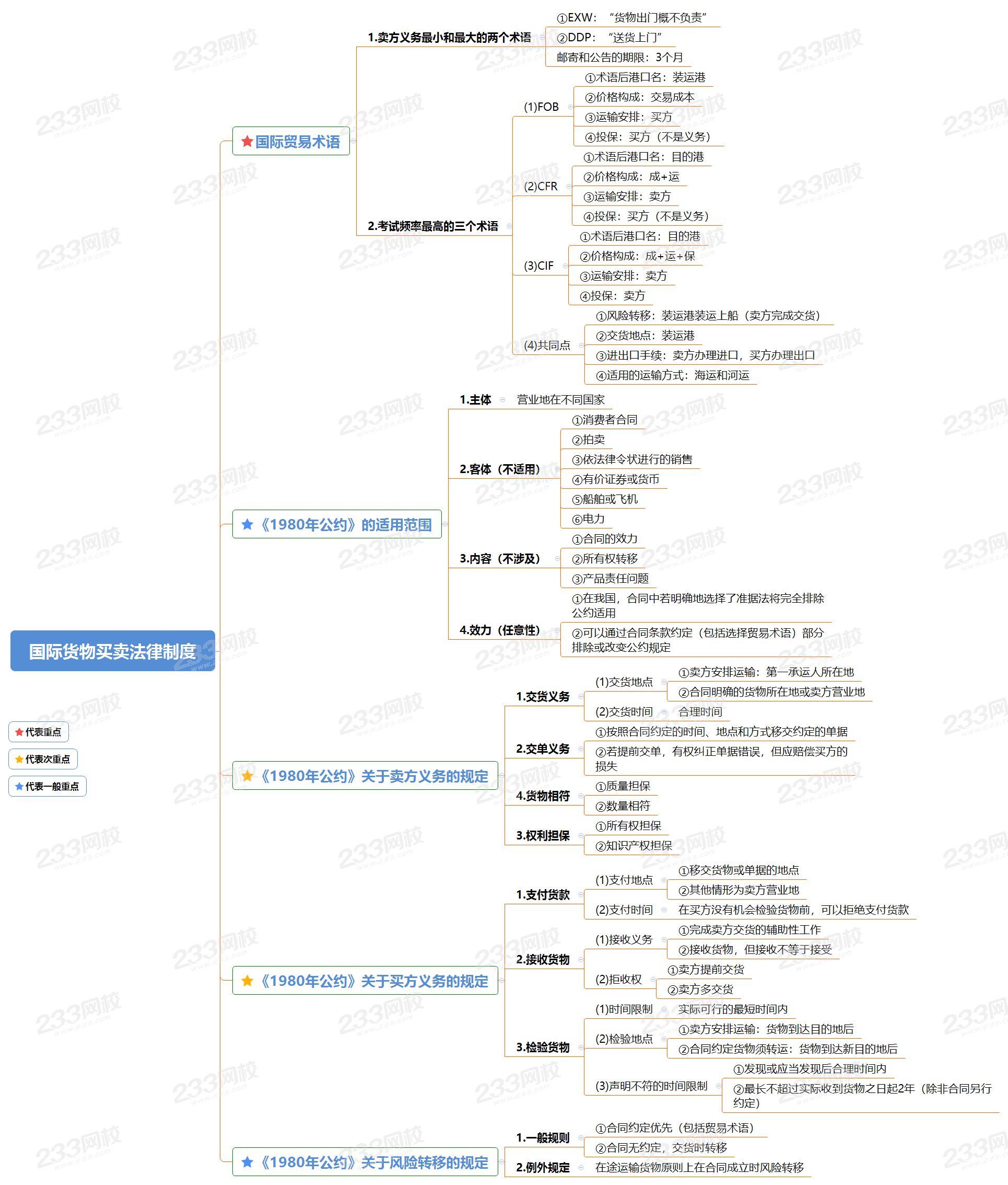 国际货物买卖法律制度.png