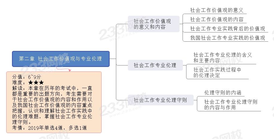 第二章 社会工作价值观与专业伦理.jpg