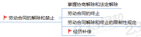 劳动合同解除和禁止