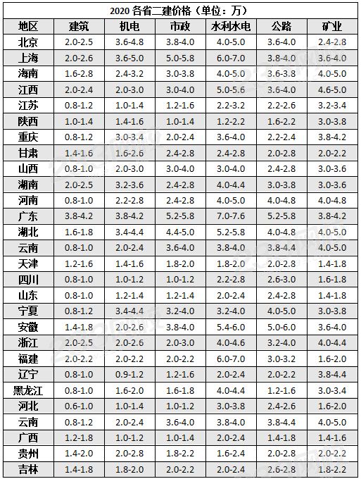 2020各省二建价格