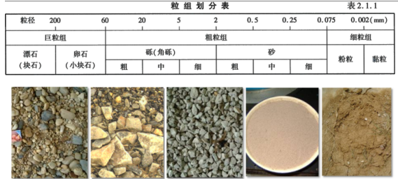 2020一级造价师《技术与计量交通运输》考点:土的分类-一级造价工程师