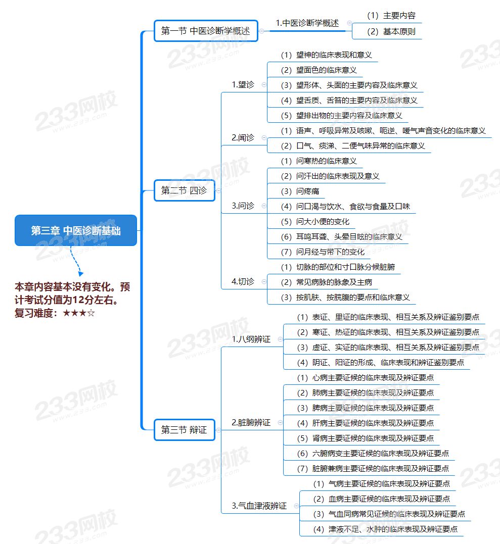 第三章 中医诊断基础.png