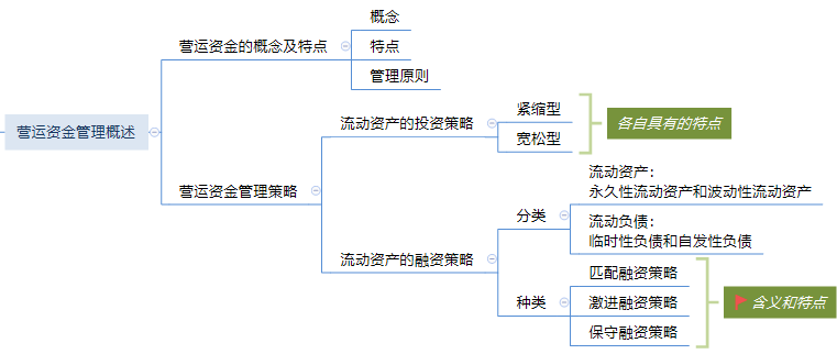 思维导图：第七章　营运资金管理.png