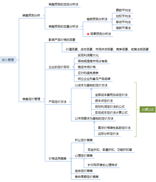 思维导图：第九章　收入与分配管理.png