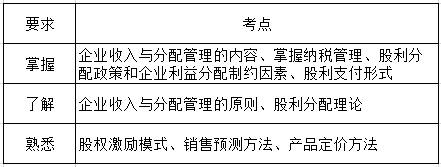 财务管理第九章考纲要求.png