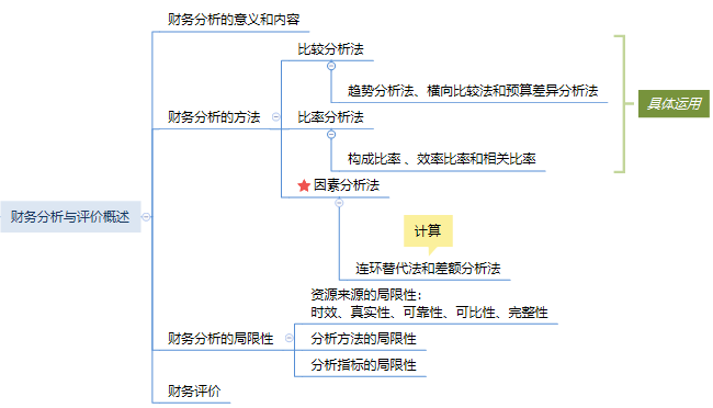 思维导图：第十章　财务分析与评价.png