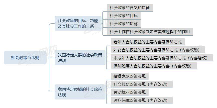 社会政策与法规思维导图.jpg