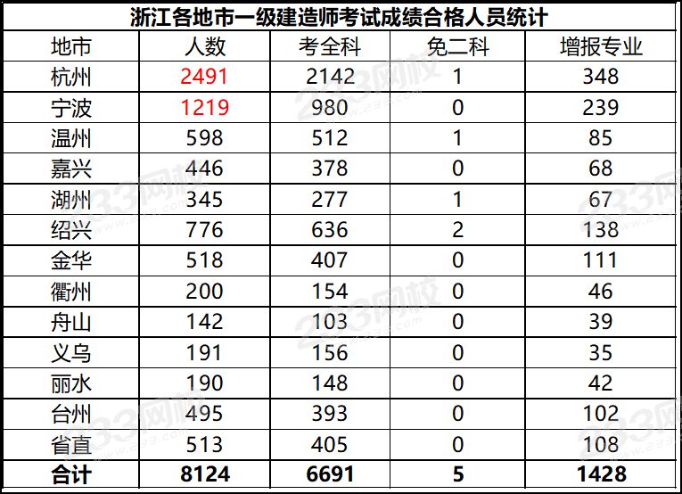 浙江2019一级建造师资格考试成绩合格人员.png