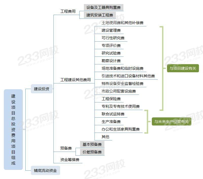 1建设项目总投资费用项目组成.jpg