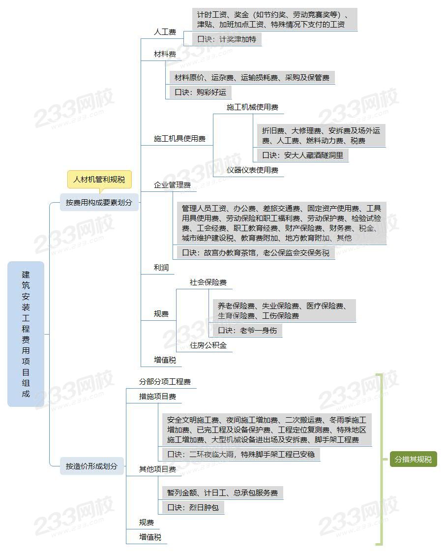 2建筑安装工程费用项目组成.jpg