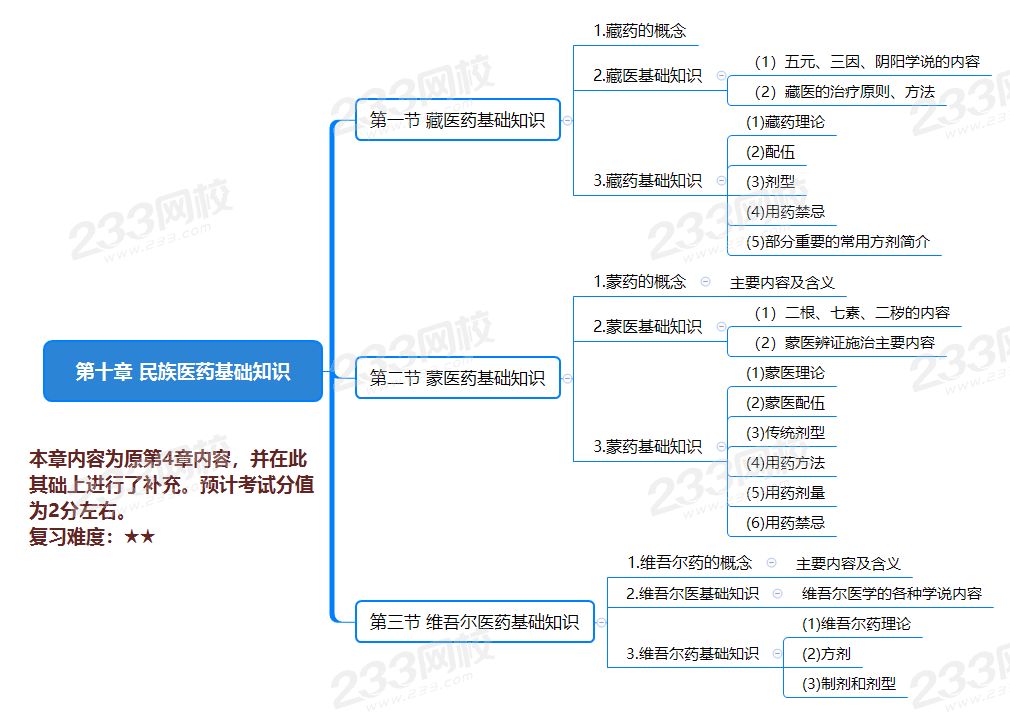 第十章 民族医药基础知识.png