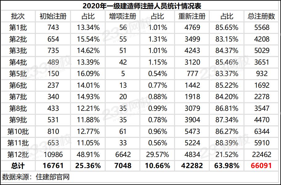 2020年一级建造师注册人员统计情况表.png 2020年一级建造师注册人员统计情况表.png