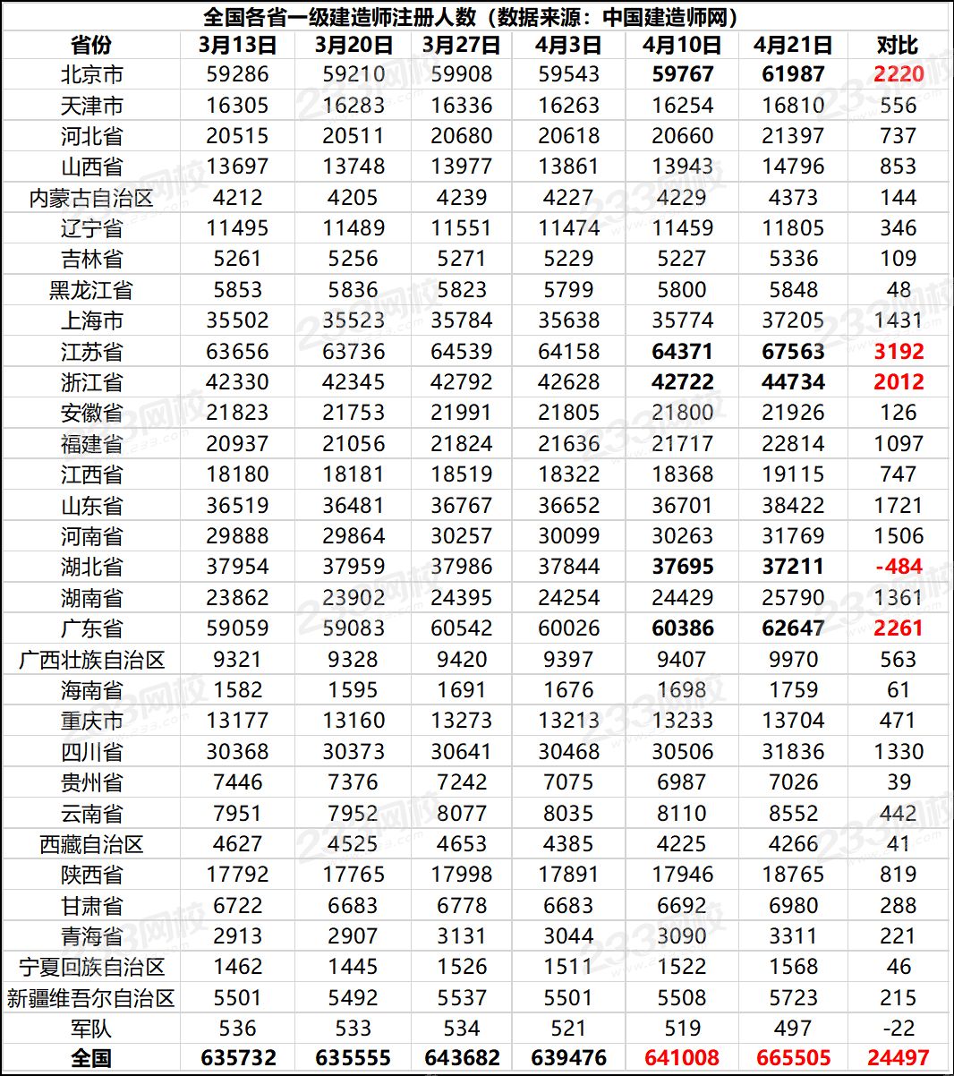 全国各省一级建造师注册人数.png 全国各省一级建造师注册人数.png