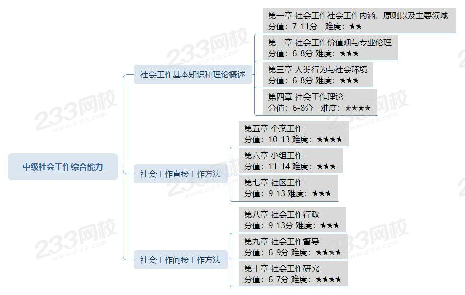 中级社会工作综合能力复习方法.jpg