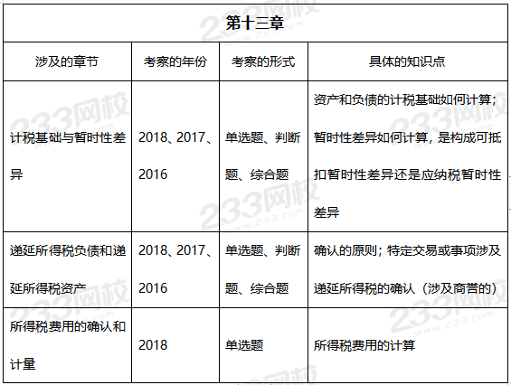 中级会计实务第十三章历年考查重点.png