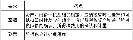 中级会计实务第十三章考纲要求.png