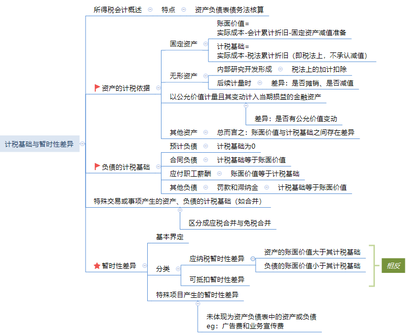 中级会计实务第十三章思维导图.png