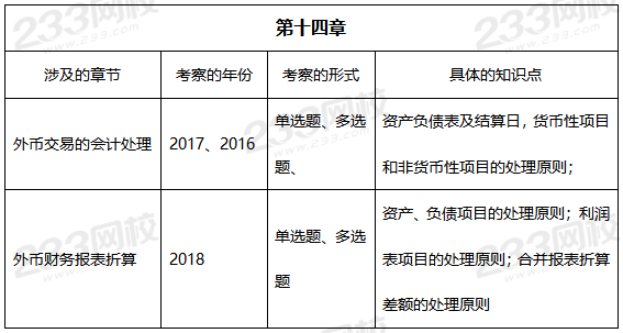 中级会计实务第十四章历年考查重点.png