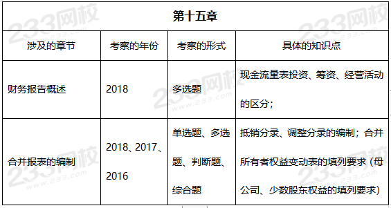 中级会计实务第十五章历年考查重点.png