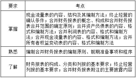 中级会计实务第十五章考纲要求.png