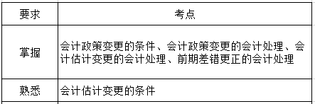 会计实务第十六章考纲要求.png