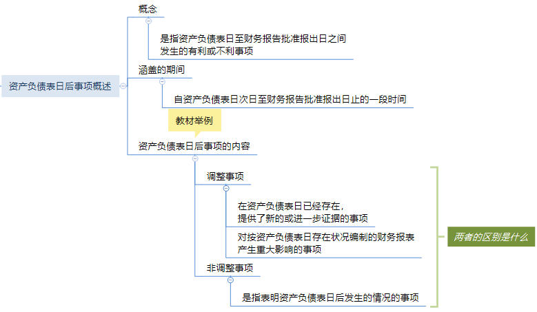 思维导图：第十七章 资产负债表日后事项.png