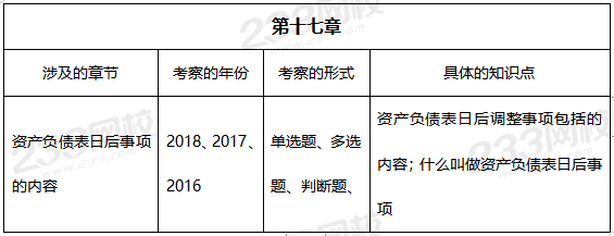 会计实务第十七章历年考查重点.png