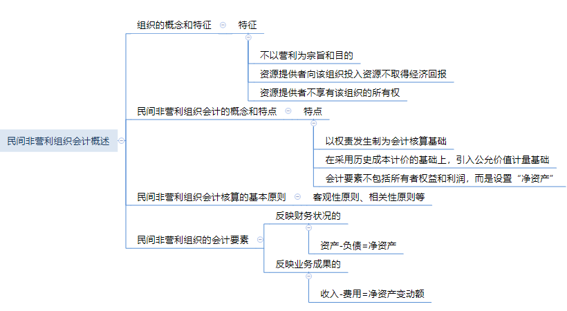 思维导图：第十九章 民间非营利组织会计.png