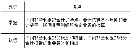 会计实务第十九章考纲要求.png