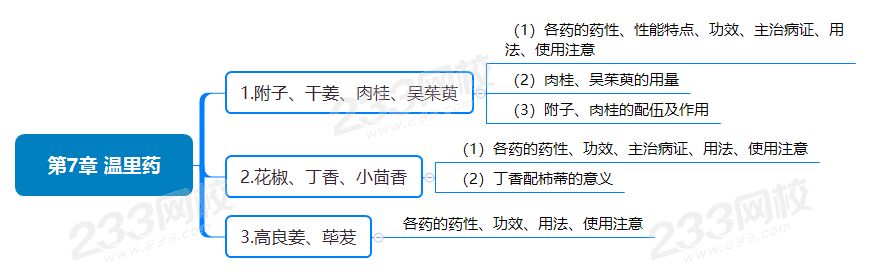 第7章 温里药.png