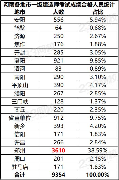 河南各地市一级建造师考试成绩合格人员统计.png