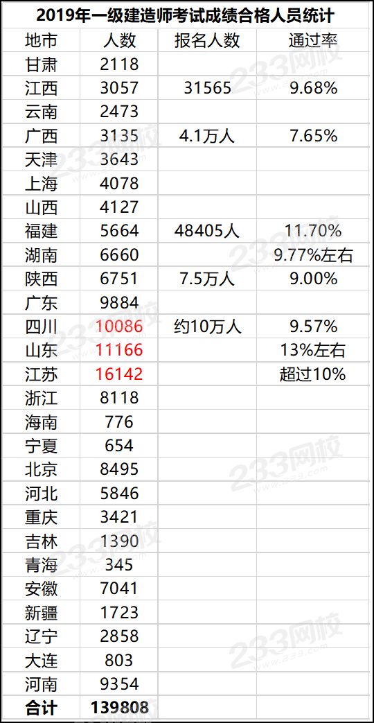 2019年一级建造师合格人员.png