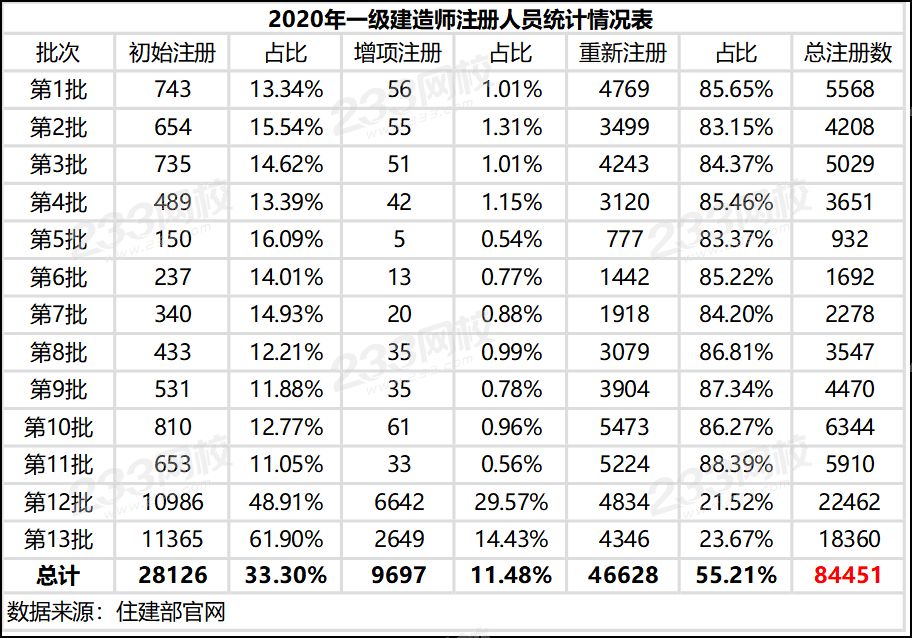 2020年一级建造师注册人员统计情况表.png