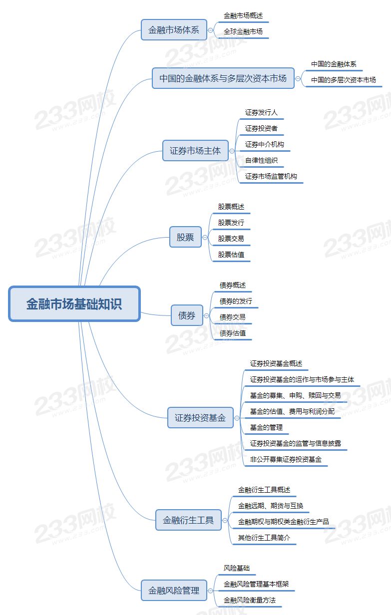 大学金融学思维导图图片