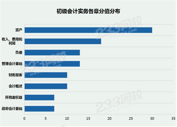 初级会计实务各章分值分布.png