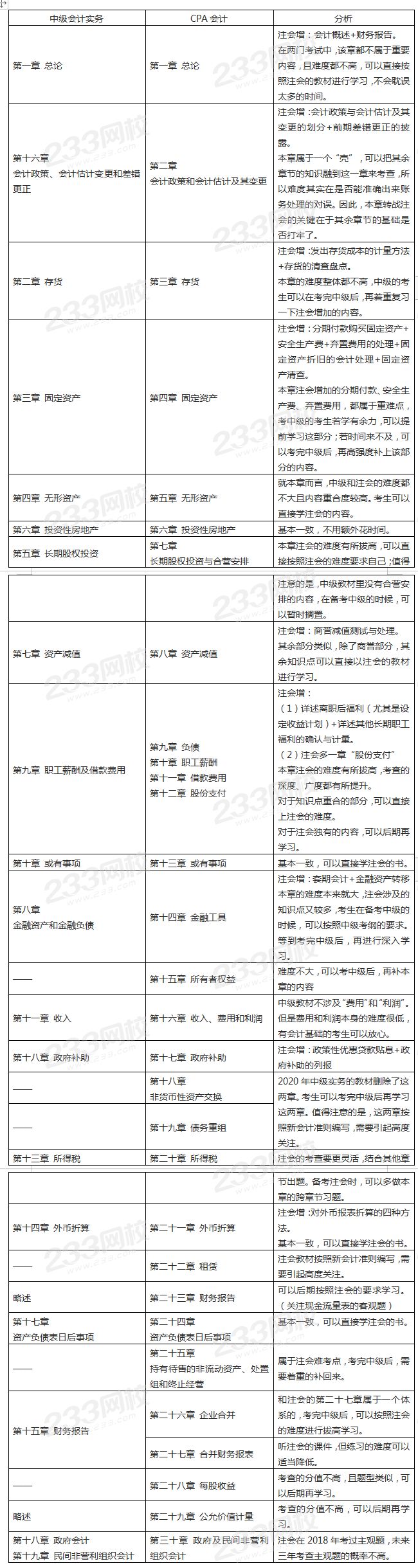 中级会计实务 VS CPA会计.png