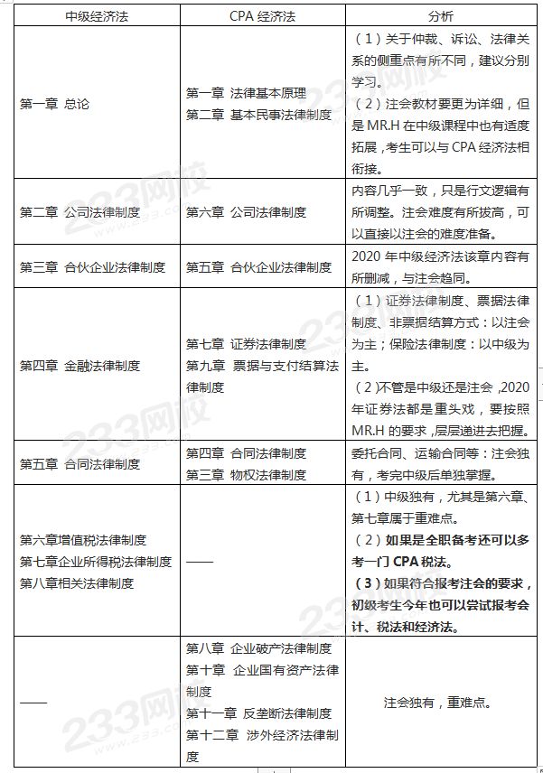 中级经济法 VS CPA经济法.png