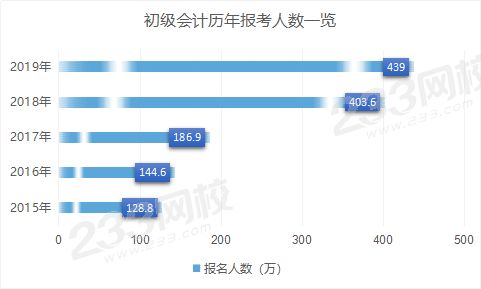 初级会计近五年报考人数一览.png