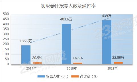 初级会计近三年报考人数及通过率