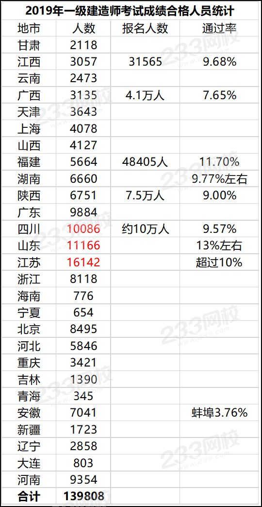 2019年一级建造师考试成绩合格人员统计.png