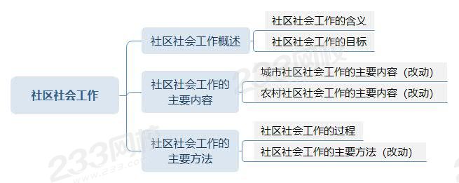 社区社会工作思维导图.jpg