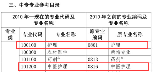 护理专业可以报名执业药师考试吗？