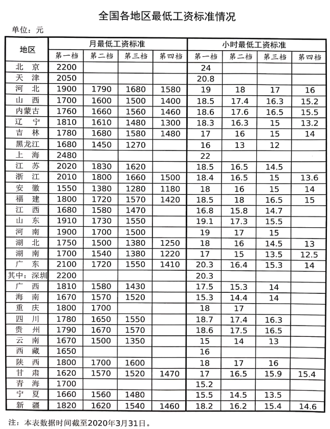 全国各地区最低工资标准情况（截至2020年3月31日）