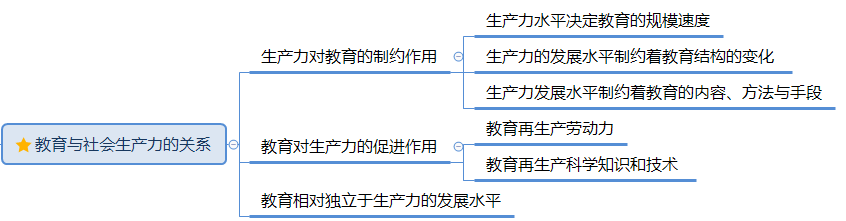 教育与社会生产力的关系.png