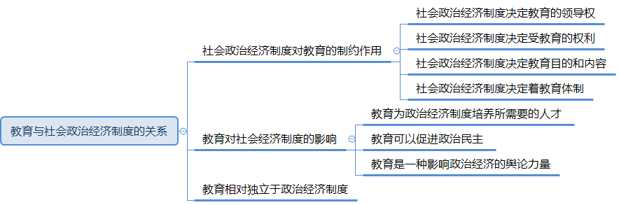 教育与社会政治经济发展的关系.png