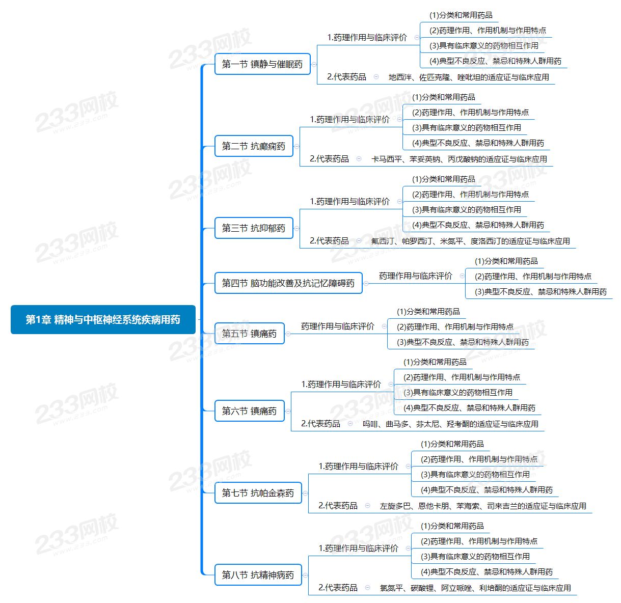 第1章 精神与中枢神经系统疾病用药.png