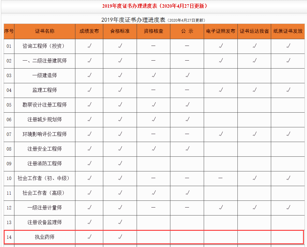 2019年河南执业药师证书办理进度更新