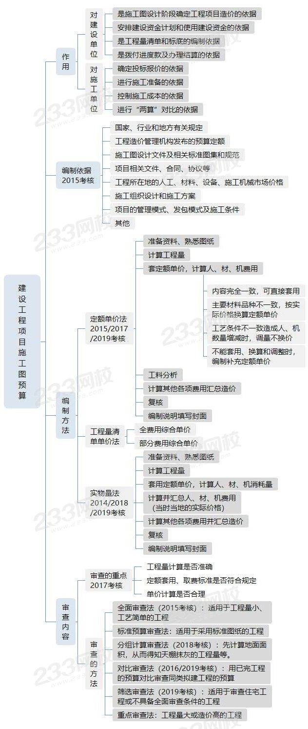 建设工程项目施工图预算.jpg