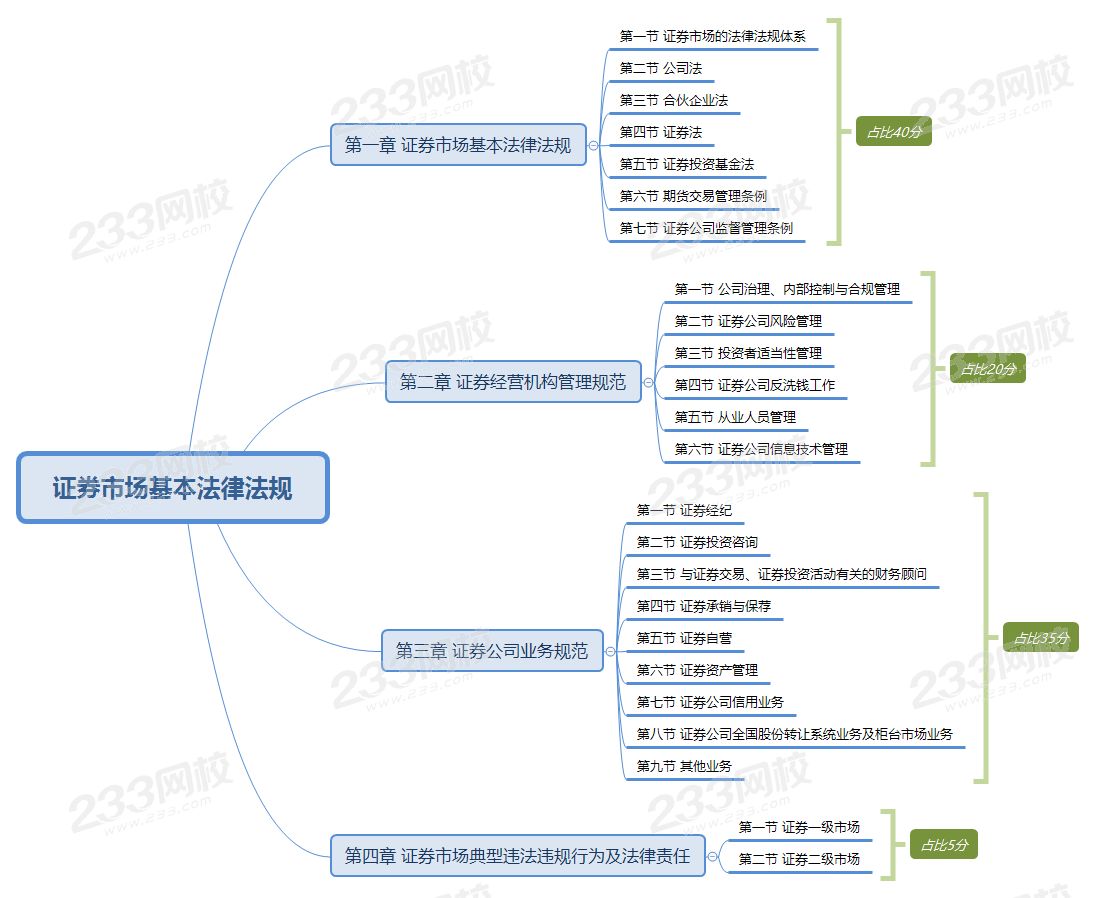 证券市场基本法律法规思维导图