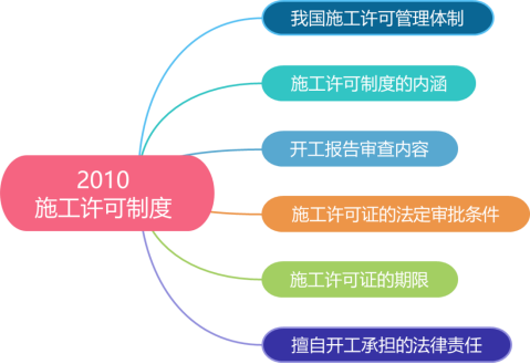 2020二建法规王竹梅培训视频:建设工程施工许可制度